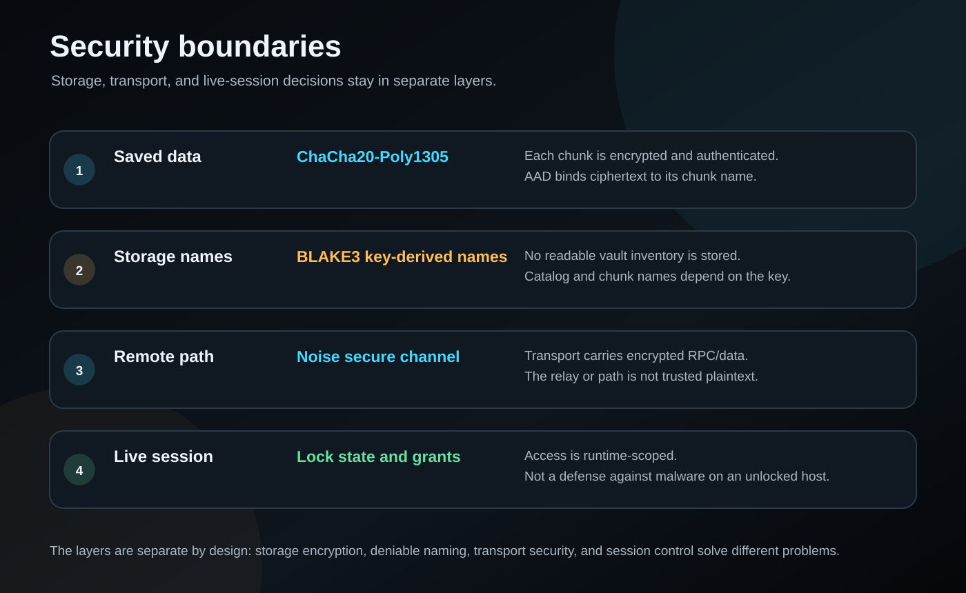 chromvoid encryption layer boundaries