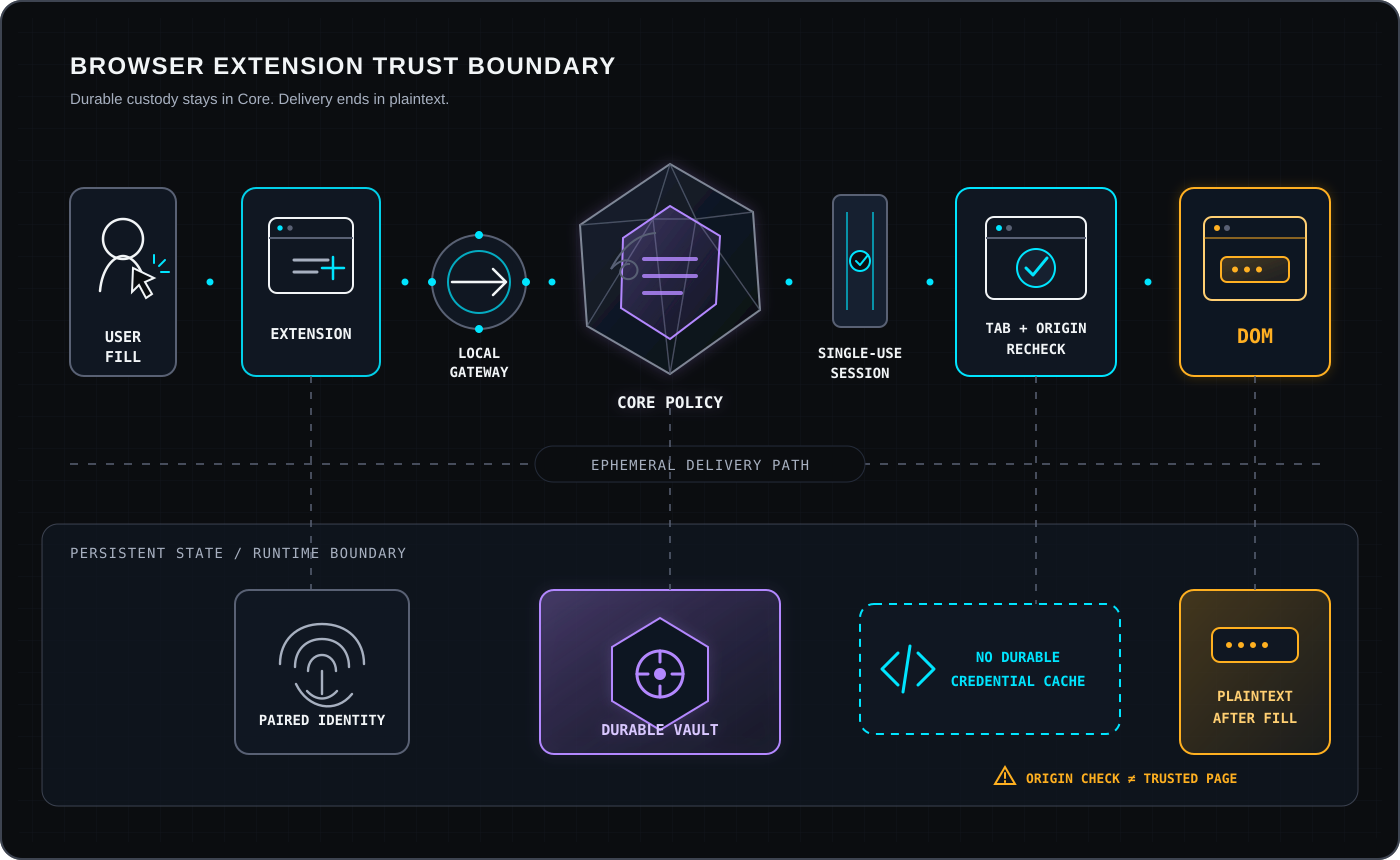 Browser extension trust-boundary diagram: a user-initiated fill passes through the extension, local gateway, Core policy, a single-use session, and a tab-and-origin recheck before plaintext reaches the DOM; the durable vault remains in Core while the extension keeps only its paired identity, not a credential cache.