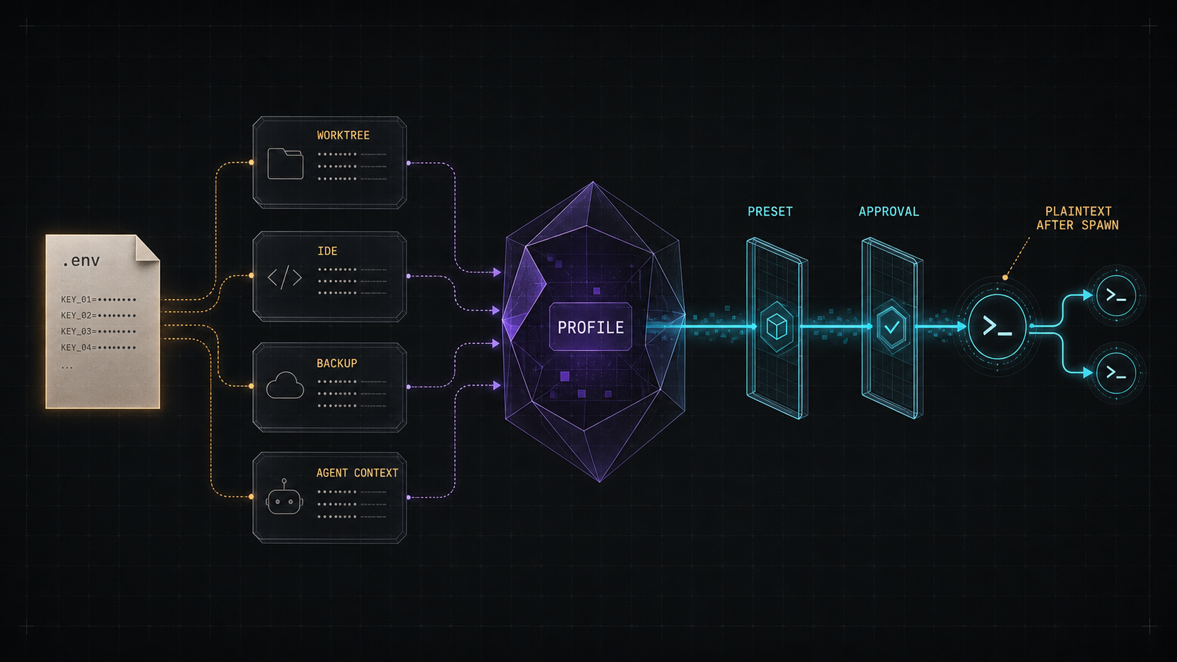 Environment Variables Are Delivery, Not Isolation