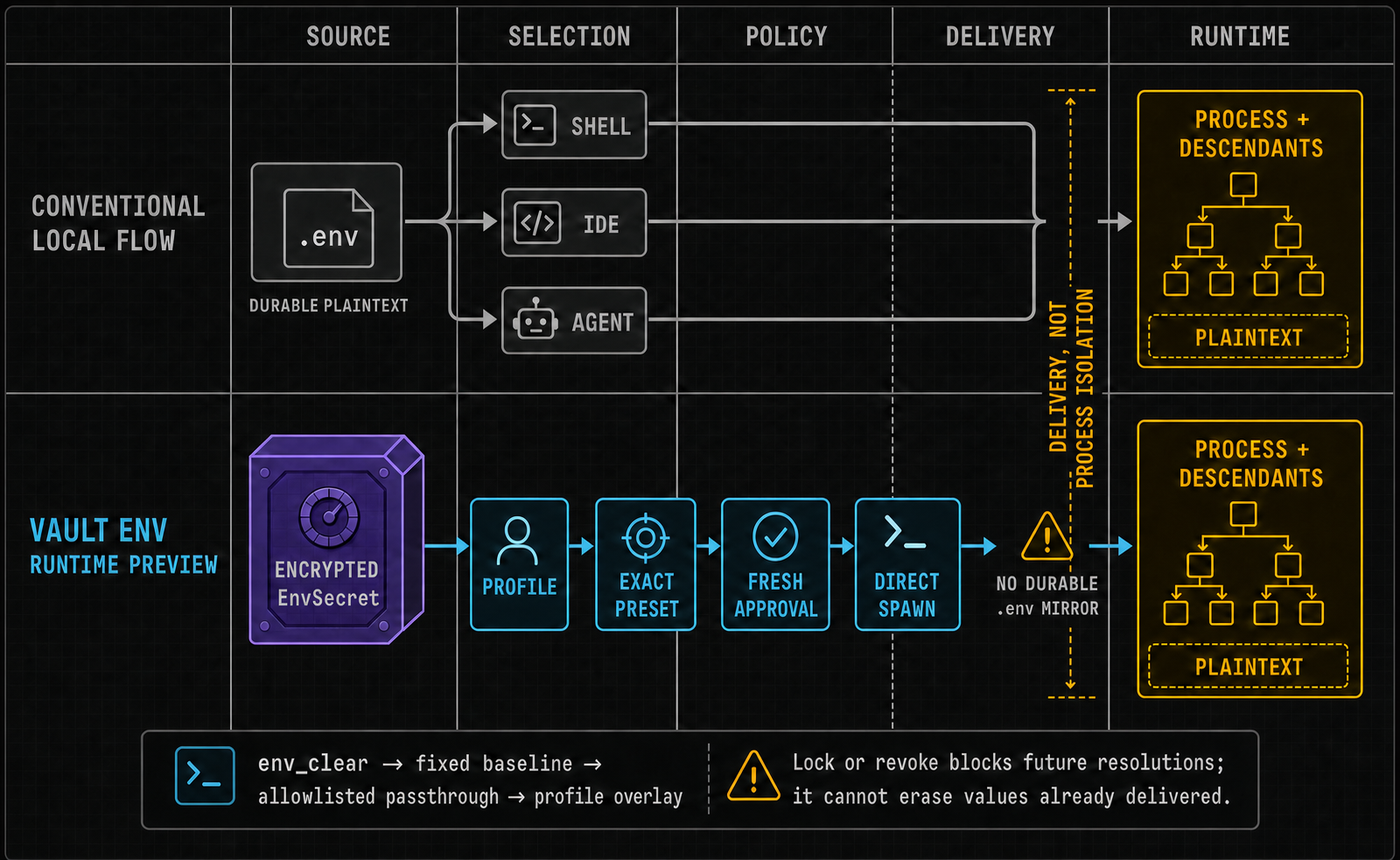 Two secret-delivery flows compared: a plaintext .env file can spread through several tools before reaching a process, while Vault Env Runtime resolves an encrypted secret through a profile, exact preset, and approval; both end with plaintext in the process and its descendants.