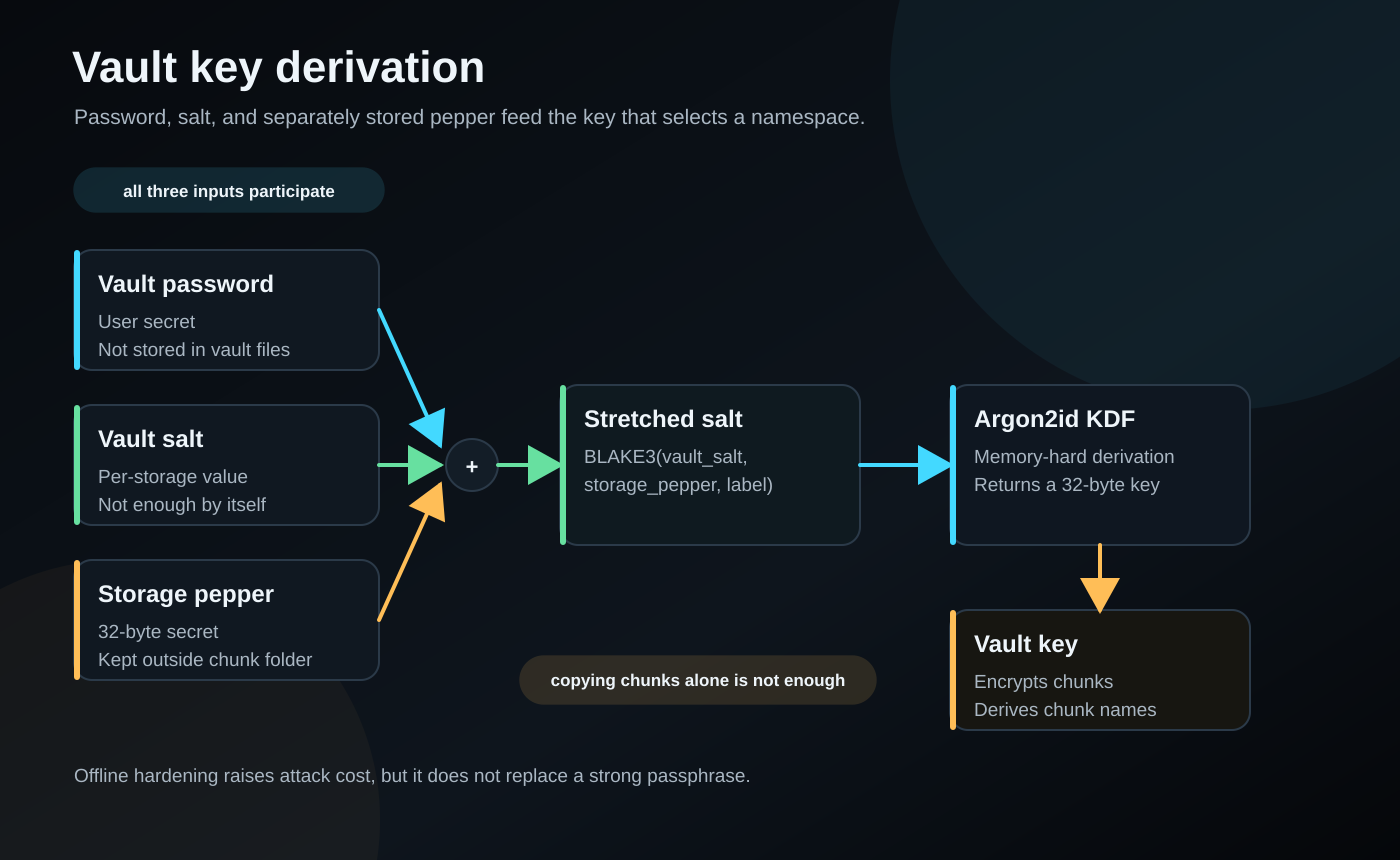 chromvoid encryption key derivation flow