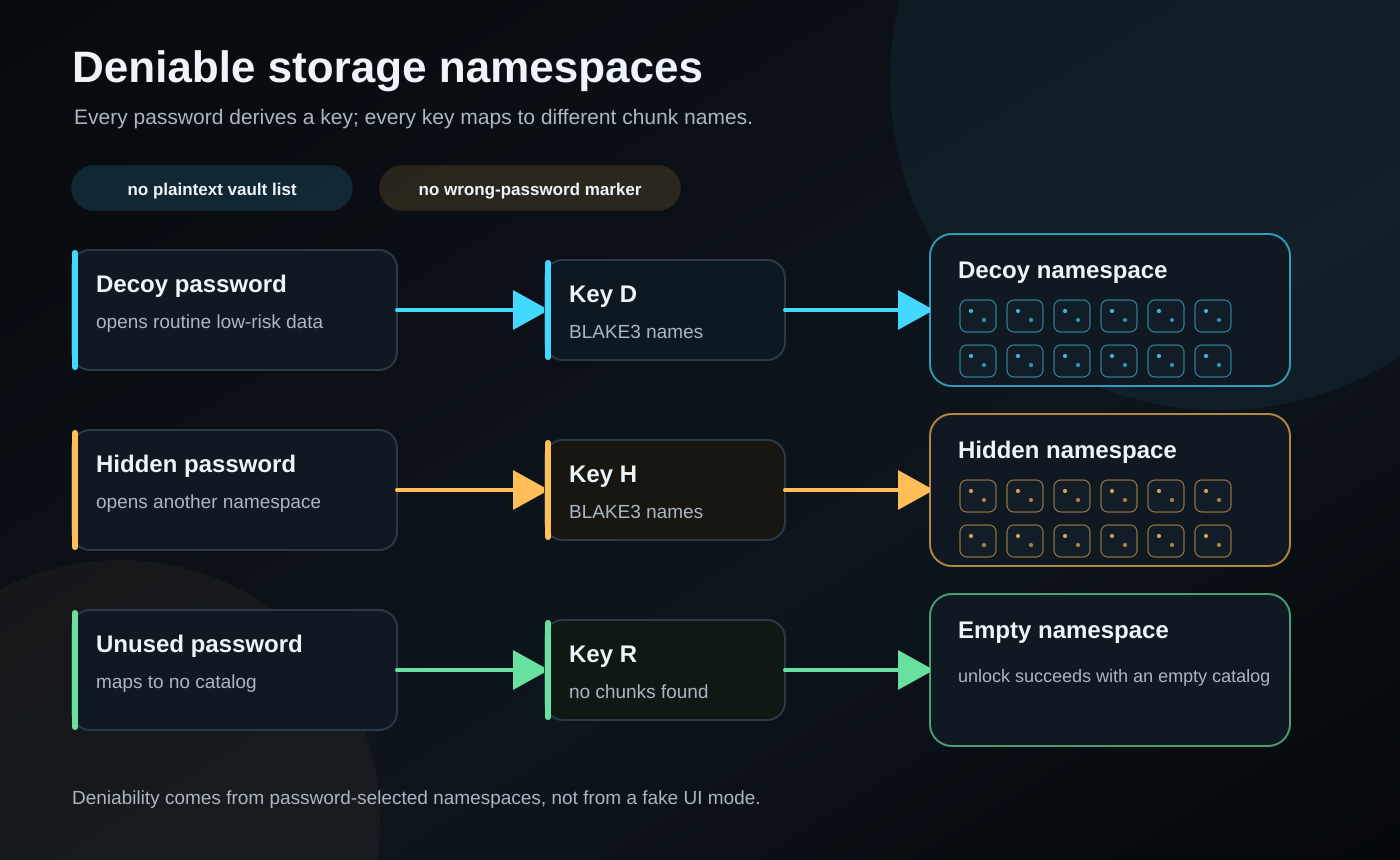 chromvoid encryption deniable namespaces